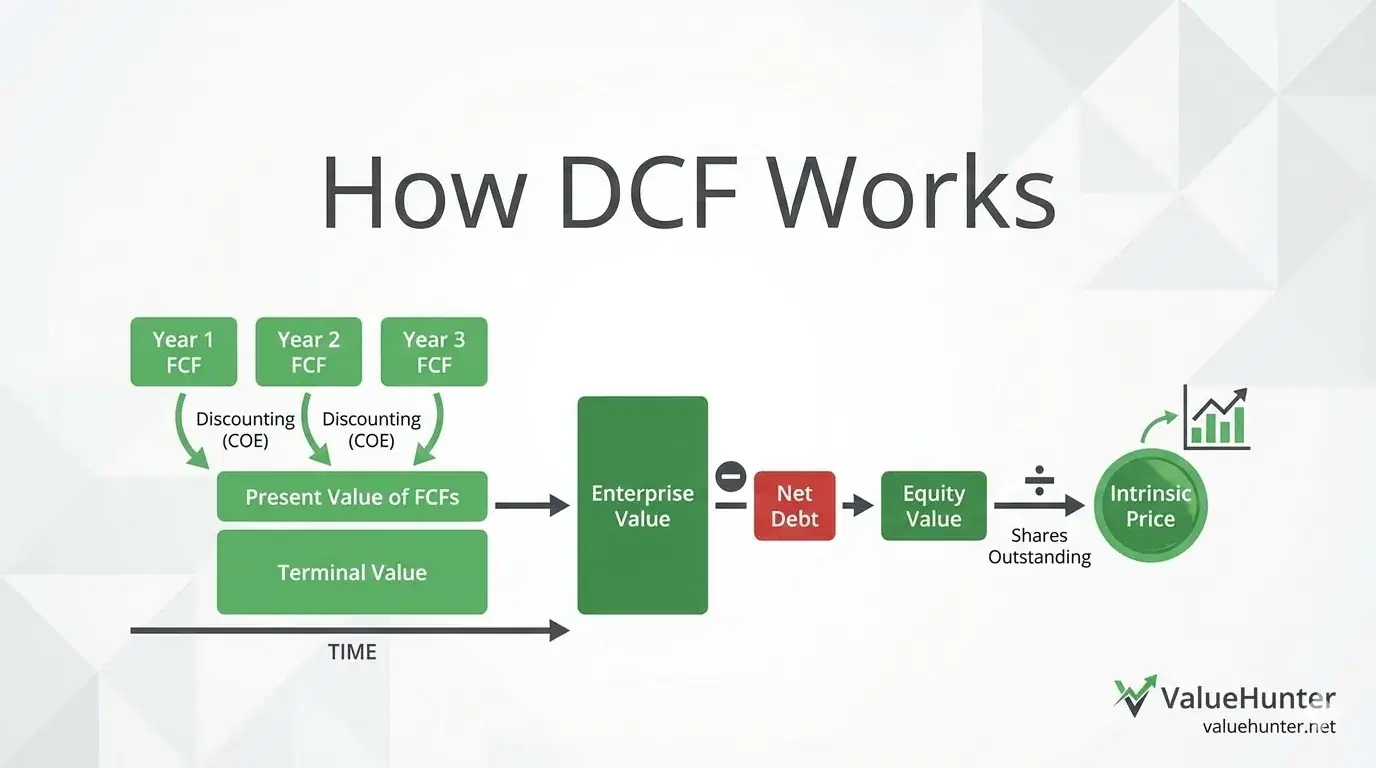 How DCF model works - a post cover image